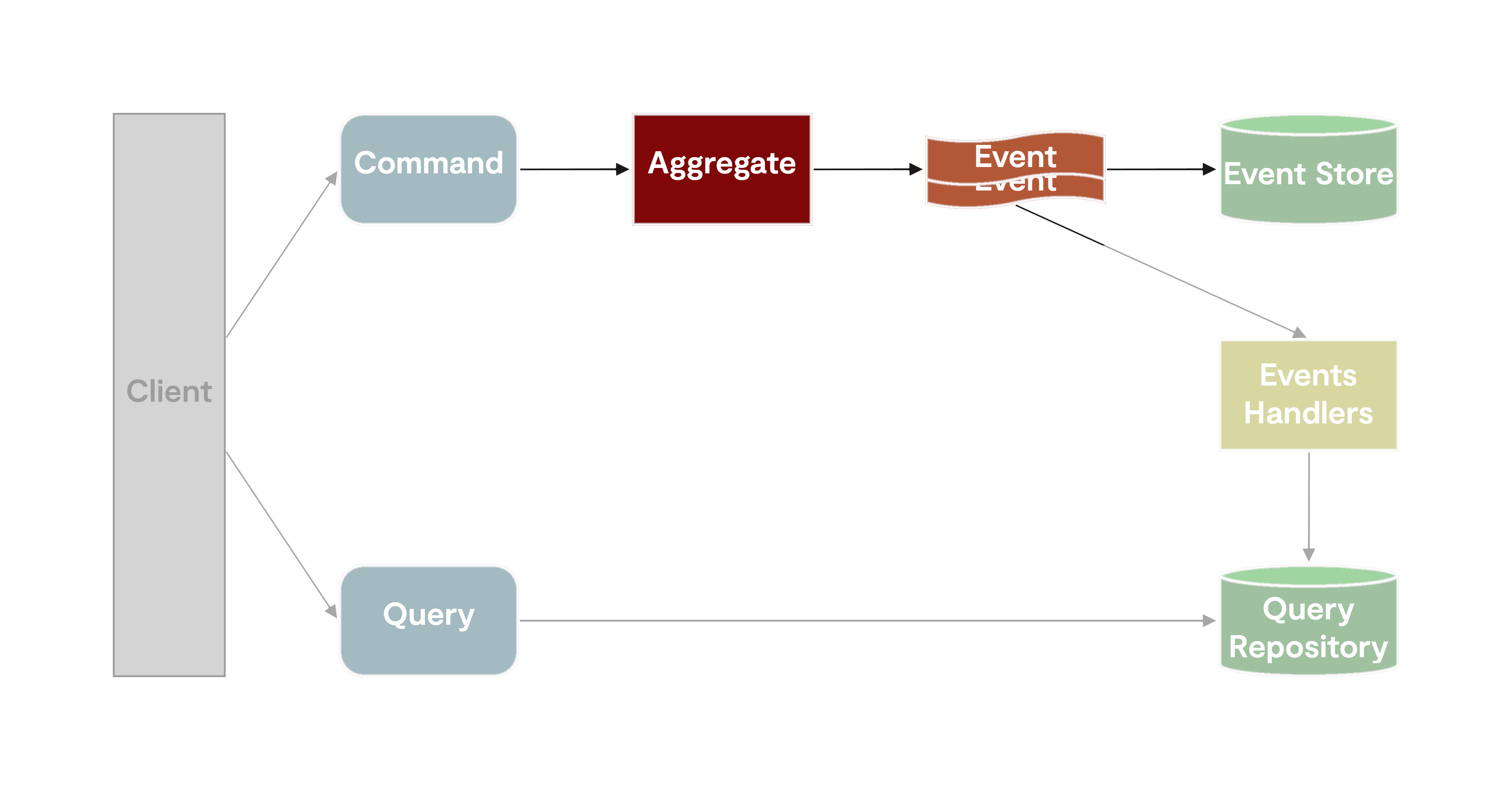 cqrs aggregate