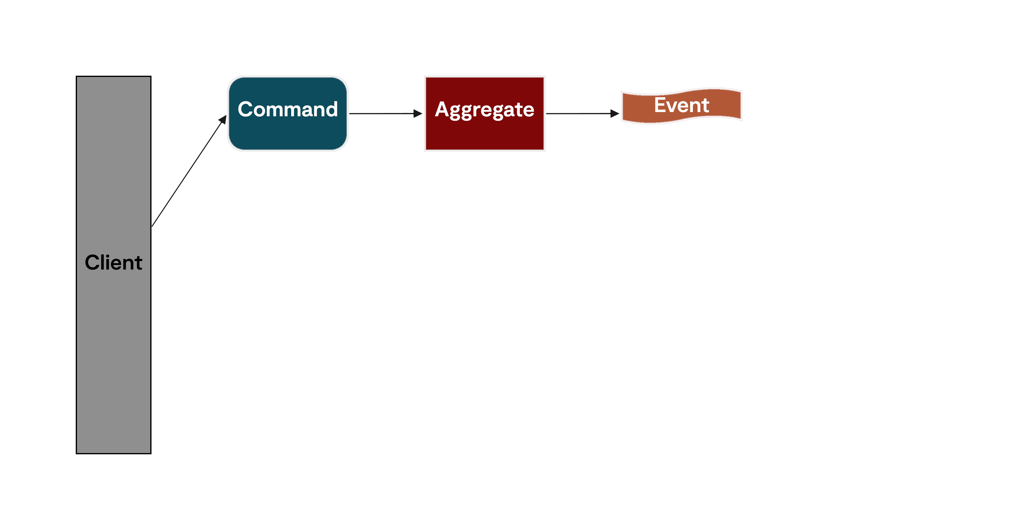 cqrs command&event