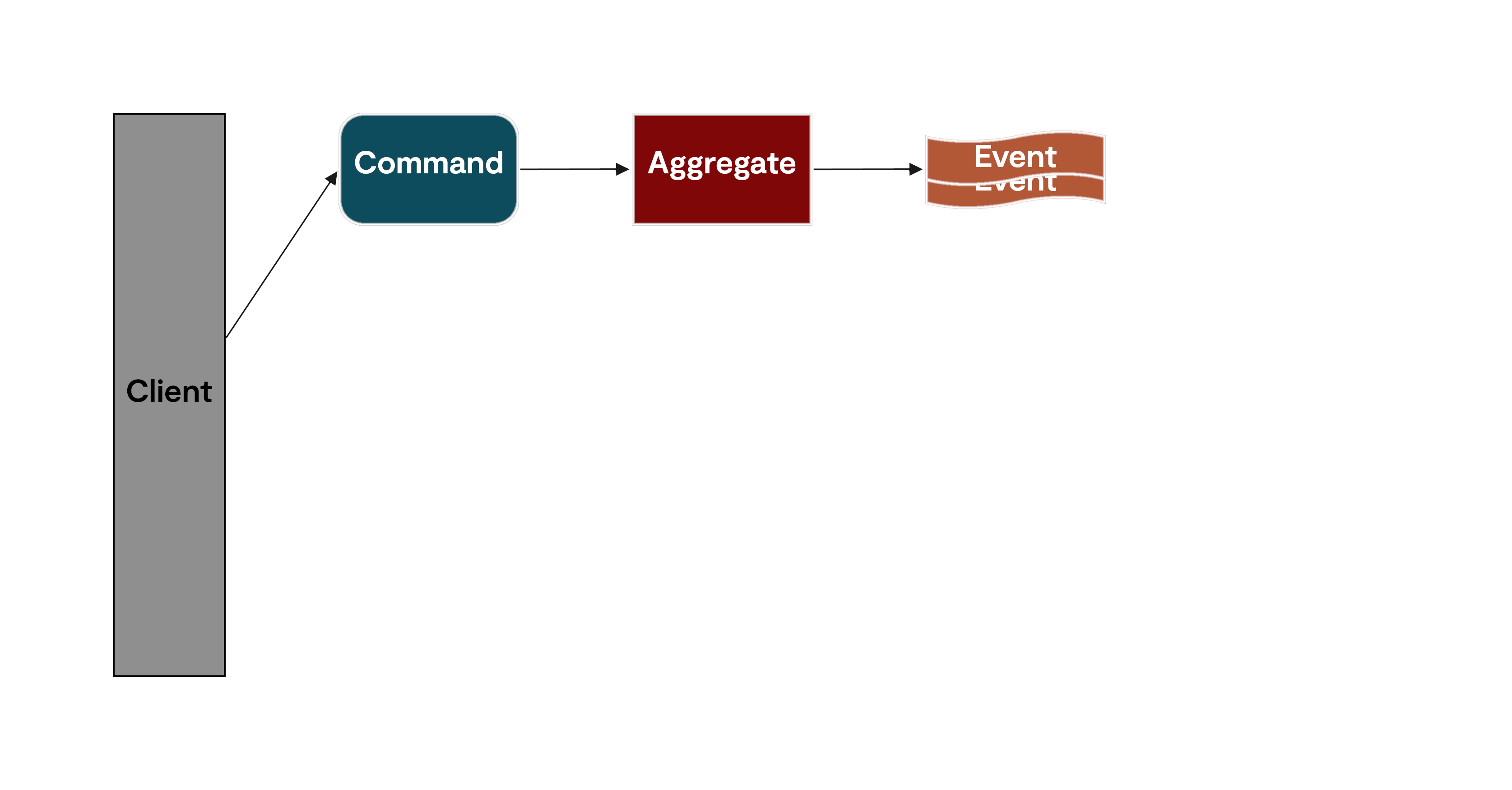 cqrs command&events