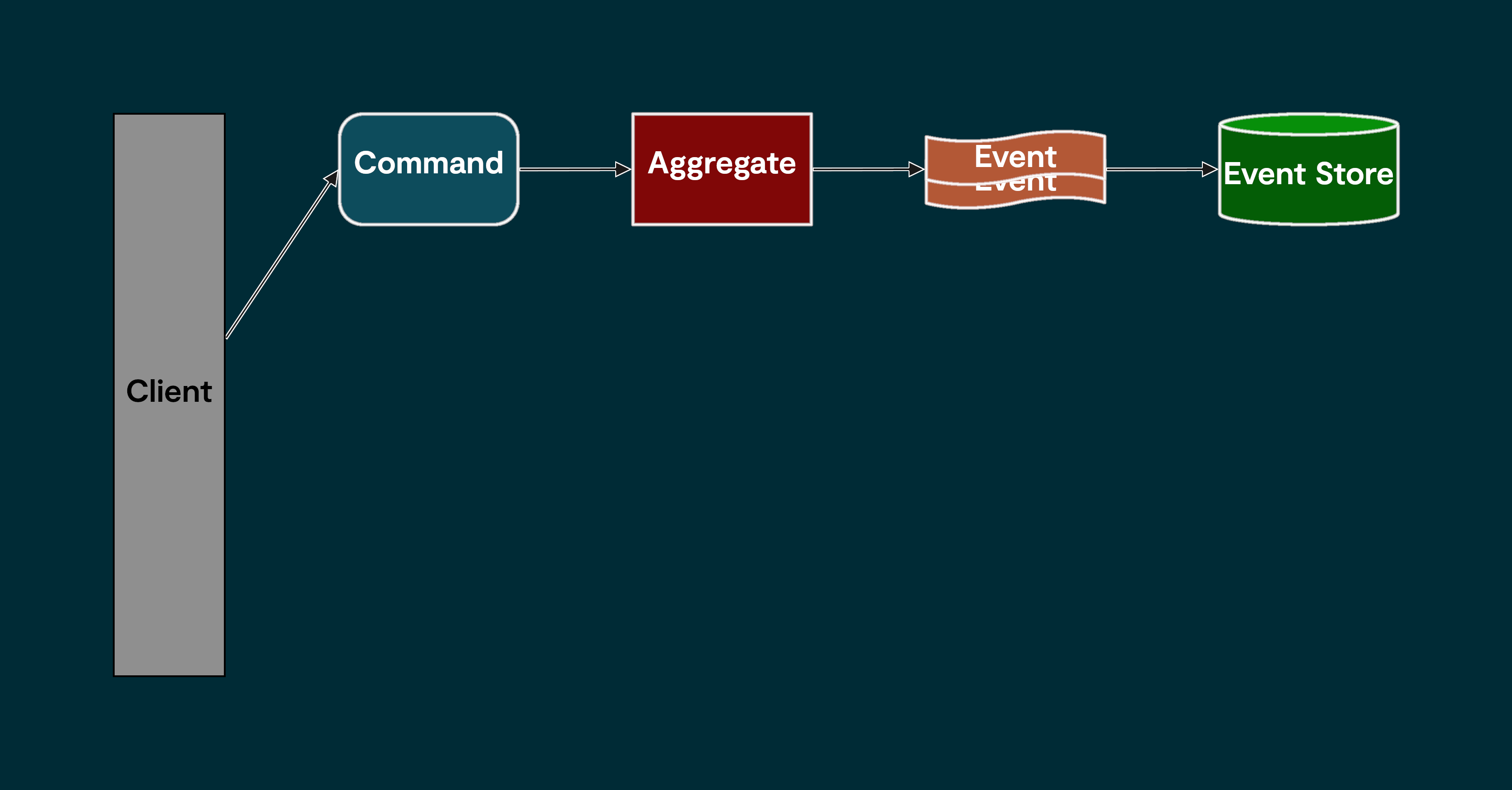 cqrs command&eventstore