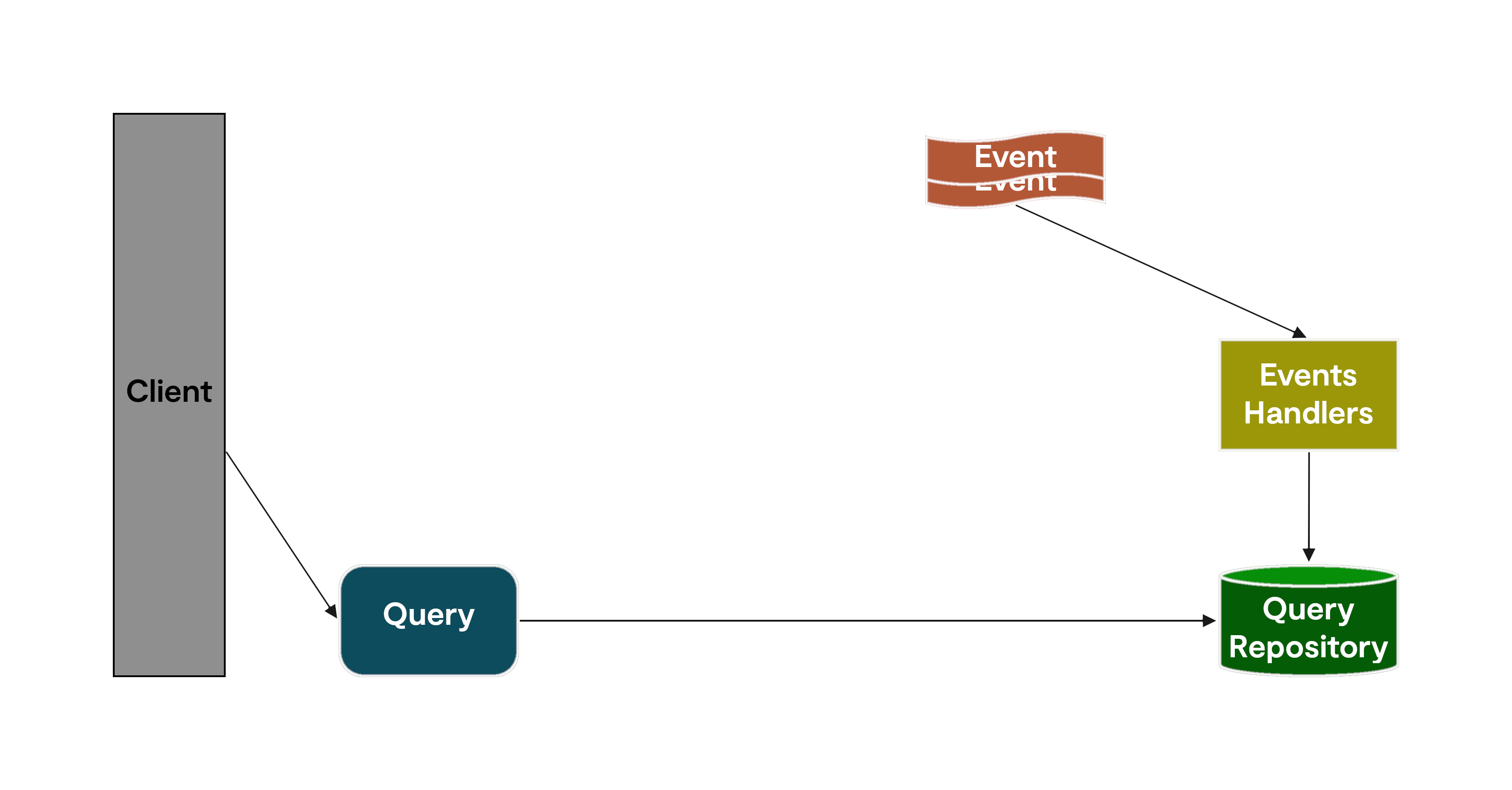 cqrs query&handler
