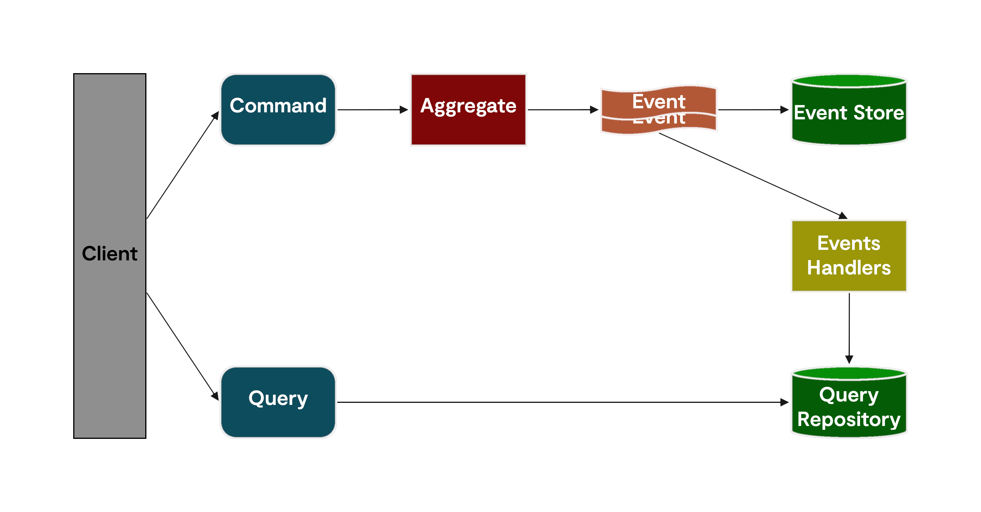 cqrs