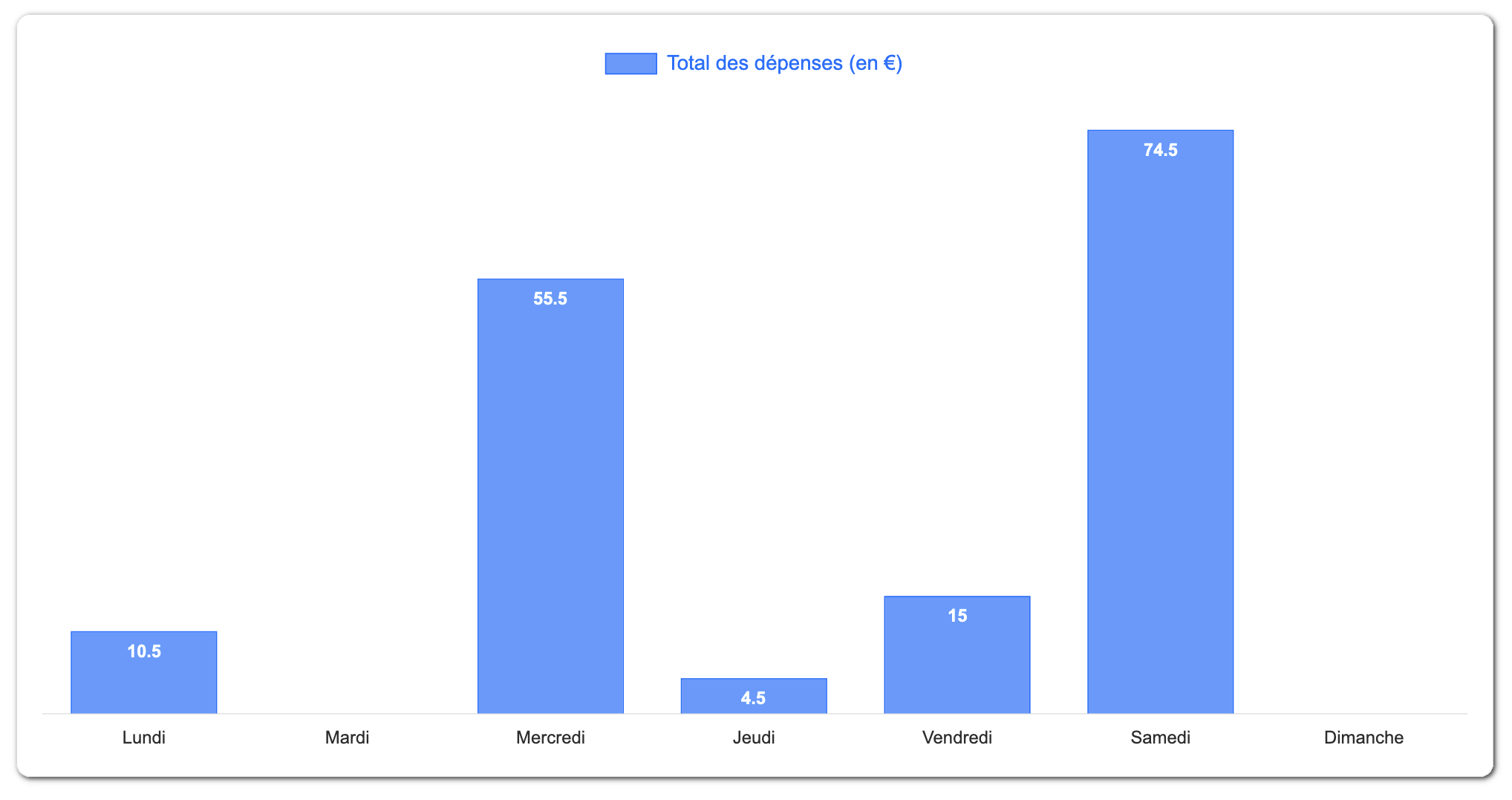 weekly statistics